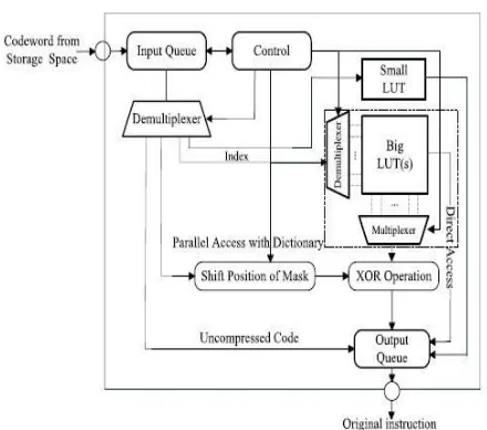 Fig 7 Logic diagram of decompression engine. 