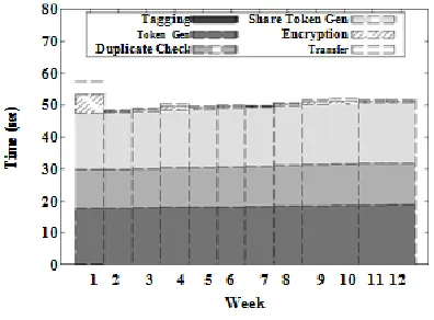 Fig Time Breakdown for the VM and therefore obtain the breakdown of the total time spent