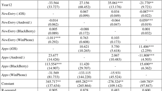 Table 5 shows the estimation results. Compared with Table 4, the coefficients of some variables have  changed