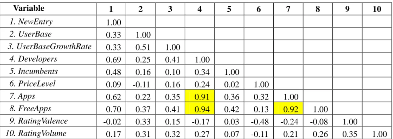 Table 4 Platform-Pooled Model 