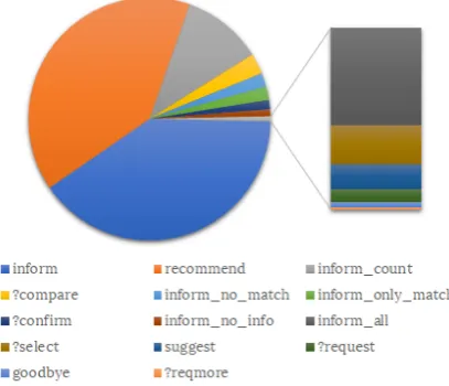Table 3: Average number of sentences in the referenceutterance for a given number of slots in the correspond-ing MR, along with the proportion of MRs with speciﬁcslot counts.