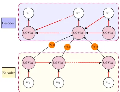 Figure 3:Standard architecture of a single-layerencoder-decoder LSTM model with attention