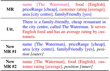 Table 5: Contrastive example of a simple and a moreelegant reference utterance style for the same MR inthe E2E dataset.