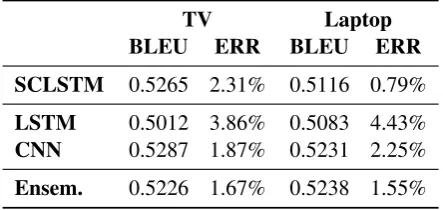 Table 12: Automatic metric scores of our ensemblemodel evaluated on the test sets of the TV and Lap-top datasets, and compared against SCLSTM