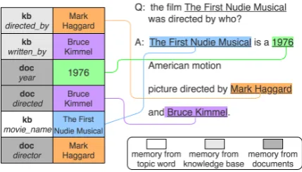 Figure 1:An example qa-pair with heterogeneousmemory