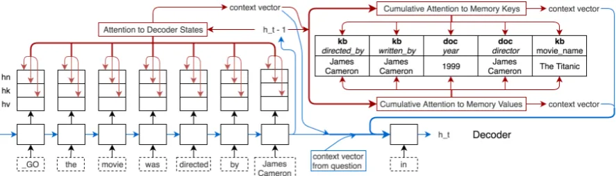 Figure 3: The Cumulative Attention Mechanism