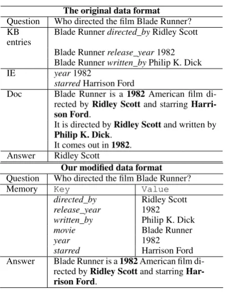 Table 2: The data format of WikiMovies used in ourexperiment.