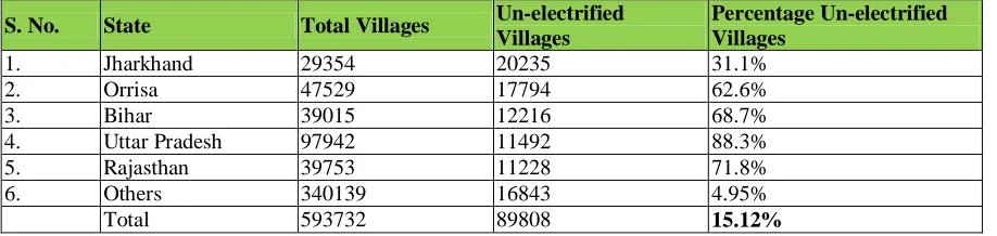Table 1: Un-electrified Villages in India (MNRE- As on 31.08.2010)[7] Un-electrified 