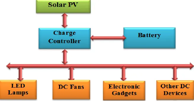 Figure 2 – PV with DC Load for a typical household [4] 