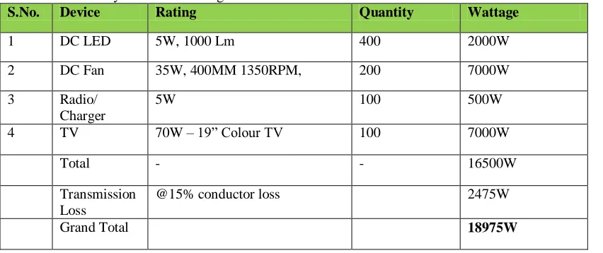 Table 4 – Load analysis of DC Micro-grid S.No. 