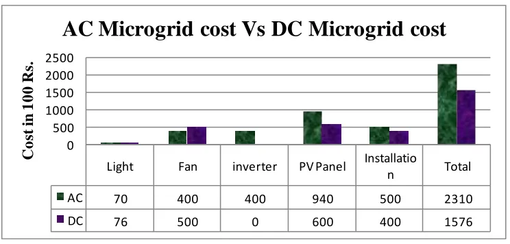 Figure 3. Graph comparing the cost involved in AC micro grid and DC micro grid 