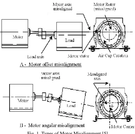 Fig. 1. Types of Motor Misalignment [5]. 