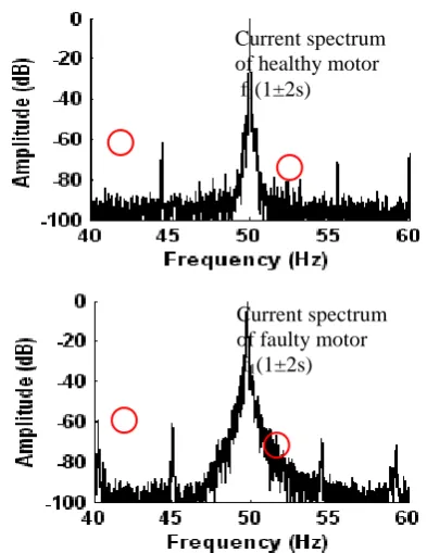 Fig. 5. Comparison of flux spectra from a healthy machine with a  misaligned machine at full-load