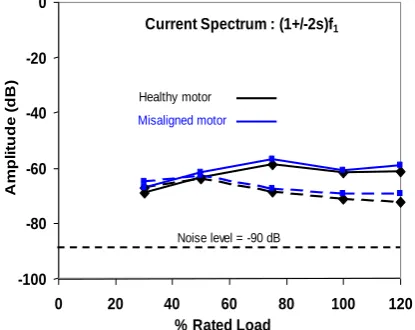 Fig. 7. Comparison of variation in sideband amplitudes verses % of rated load of a healthy motor with misaligned motor from current spectrum