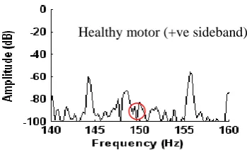 Fig. 23. Instantaneous Power spectrum from a healthy machine at full- load. 