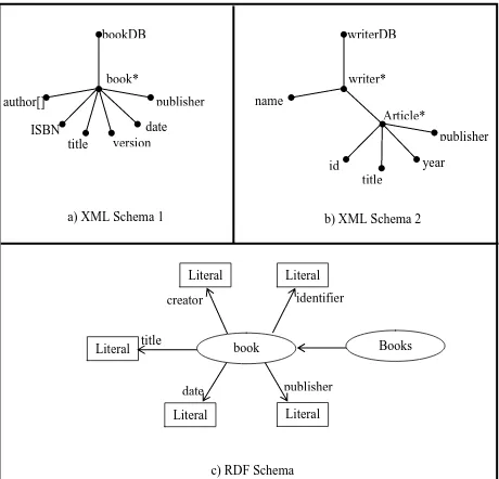 Fig. 5. Remote Data Sources Schemas  