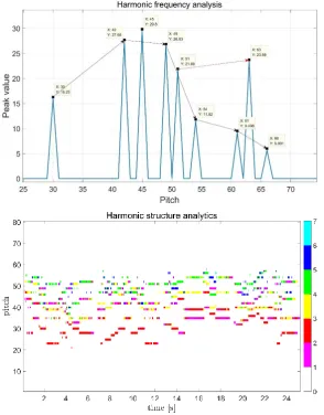 Fig. 3. The conceptual illustration (top) and the harmonic analysis (bottom) 