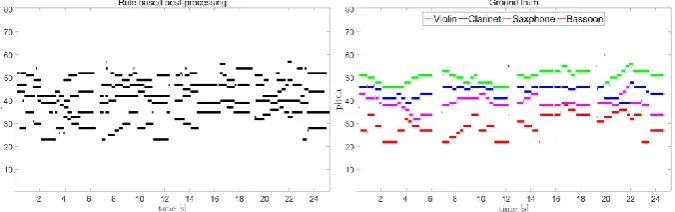 Fig. 4. Result from post-processing (left) and Ground truth with four instrument sources (right) 