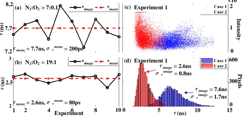 Fig. 7. Lifetime curves for (a) N2:O2 > 7:0.1 and for (b) N2:O2 = 19:1 among ten 