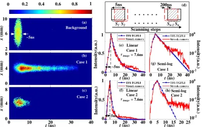 Fig. 8. (a) Background image without scanning, and the 1D lifetime images for (b) 
