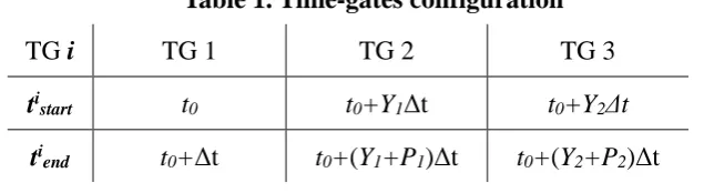 Fig. 3. Graphical illustration of the three time-gates used to estimate lifetimes.   