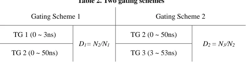 Table 2. Two gating schemes 