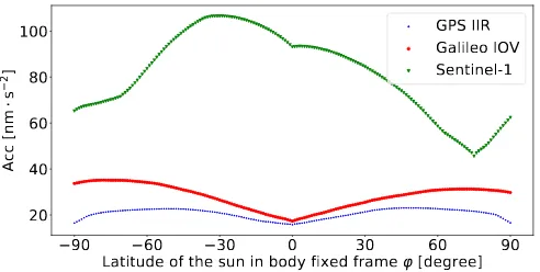 Figure 10: The errors with 1mm pixel resolution