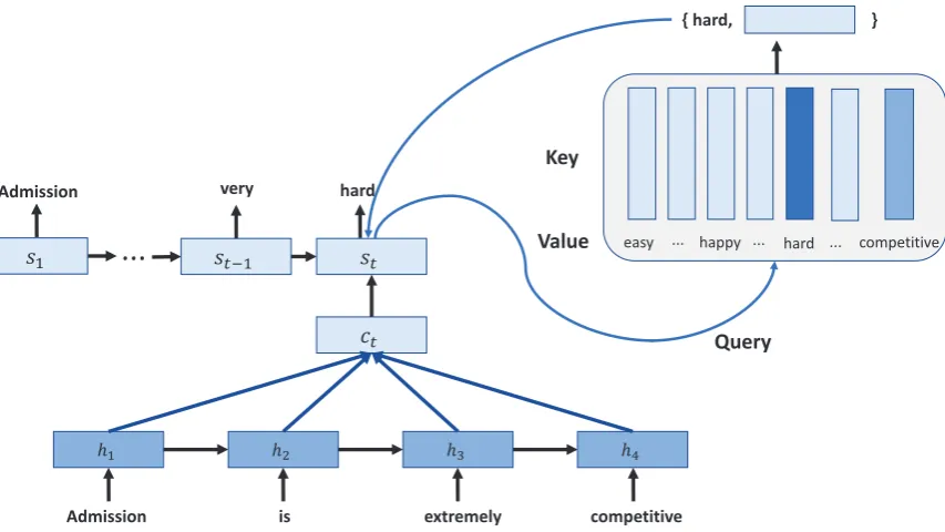 Figure 1: An overview of Word Embedding Attention Network.