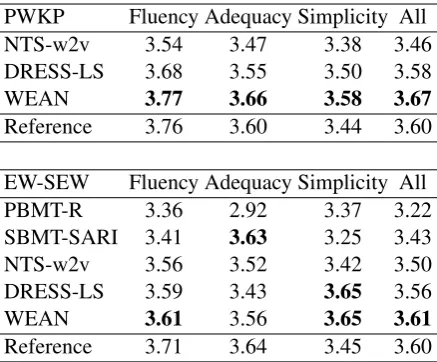 Table 1: Automatic evaluation of our model and otherrelated systems on PWKP datasets. The results are re-ported on the test sets.