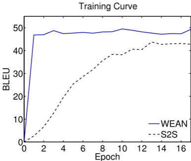 Figure 2: The training curve of WEAN and Seq2seq onthe PWKP validation set.