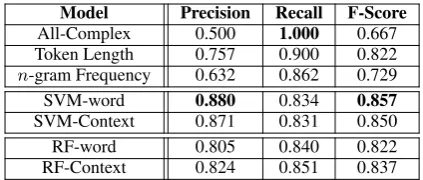 Table 2: Cross-validation performance for four differ-ent complex words identiﬁcation classiﬁers