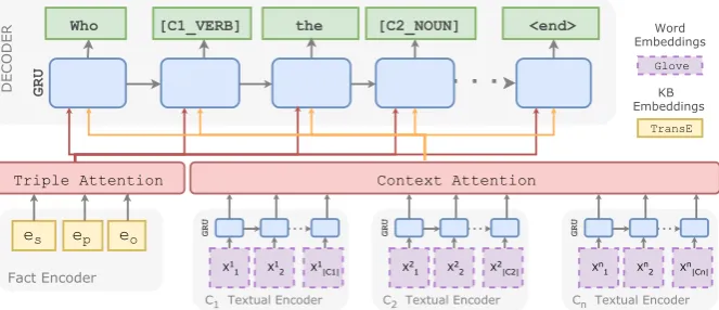 Figure 1: The proposed model for Question Generation. The model consists of a single fact encoder and ncontext encoders, each consists of a separate GRU
