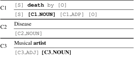 Table 1: An annotated example of part-of-speech copyactions from several input textual contexts (C1, C2,C3), the words or placeholders in bold are copied inthe generated question