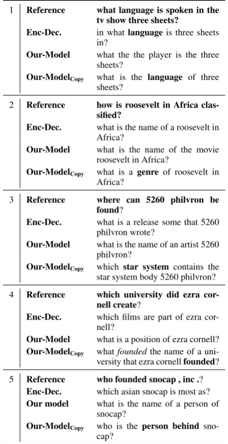 Table 7: Examples of generated questions from differ-ent systems in comparison