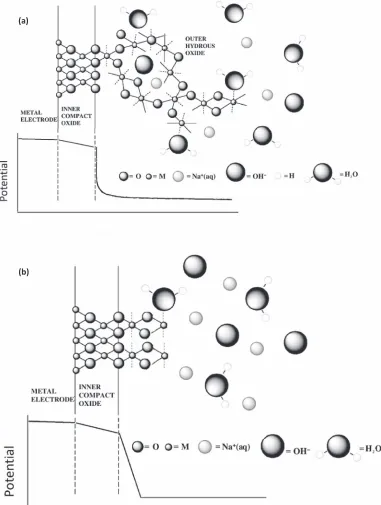 Figure 13. (a) Pictorial representation of potential drop across thick hydrous oxide ﬁlm
