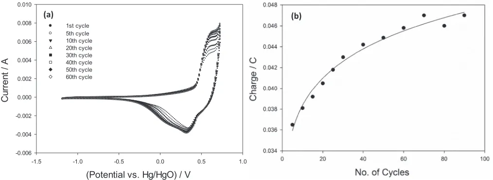 Figure 4. Cyclic voltammogram of a potential multicycled NiO electrode between −1.2 V and 0.75 V for 60 cycles