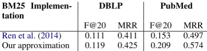 Table 5:Results of our BM25 implementation onDBLP and Pubmed datasets.