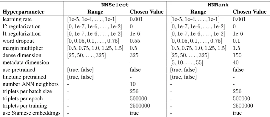 Table 6: DBLP hyperparameter tuning results. Note that the dense dimension when using pretrained vectors isﬁxed to be 300