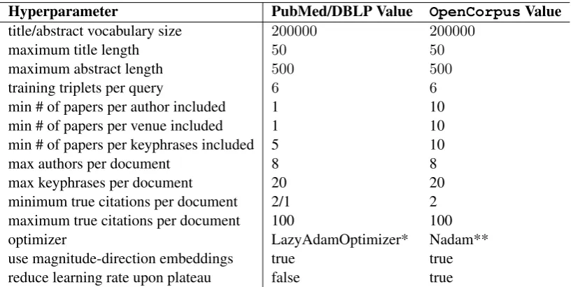 Table 8: Per-dataset parameters.These were hand-speciﬁed.*LazyAdamOptimizer is part of TensorFlow.**Nadam is part of Keras.