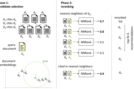 Figure 1: An overview of our Citation Recommendation system. In Phase 1 (NNSelectthe candidates and return the top 3 candidates:), we project all docu-ments in the corpus (7 in this toy example) in addition to the query document dq into a vector space, and