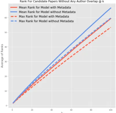 Table 4: OpenCorpus results for NNSelect stepwith varying number of nearest neighbors on 1,000 val-idation documents.