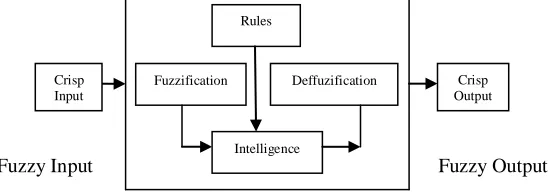 Figure 1. Working of Fuzzy Logic Based System 