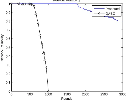 Figure 6 Number of surviving nodes in the network 