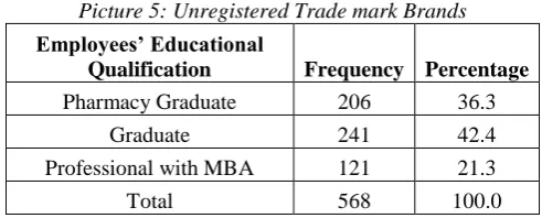 Table 1: Frequency distribution of Employees’ Qualification Above table explain that, 36.3% Pharmacy graduates have 