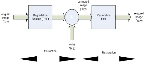 Fig. 1. Model of the image corruption/restoration process. 
