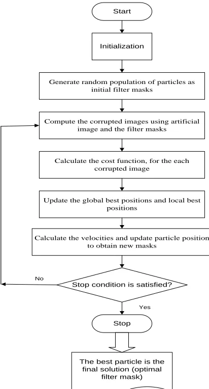 TABLE ISNR CRITERION FOR FUNCTION AND RESTORATION OF I IMAGES CORRUPTED BY MOTION LOCALVAR NOISE 