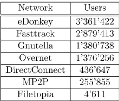 Table 2.1: Usage of P2P networks, 21.2.05 15:00-15:15, [1]