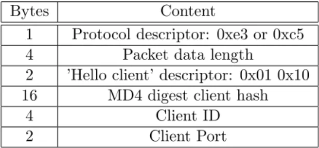 Table 2.2: eDonkey Hello message