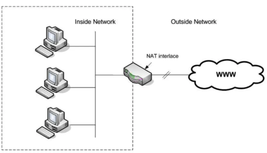 Figure 2.2: Network address translation