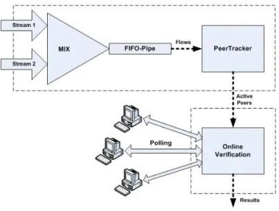 Figure 3.1: Setup for the verification process